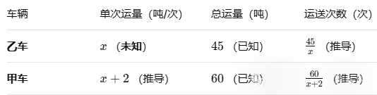 初二分式救命指南(6):分式方程的应用(321模型配合列表法)-第9张图片-四季读书网 初二分式救命指南(6):分式方程的应用(321模型配合列表法)-第9张图片-四季读书网