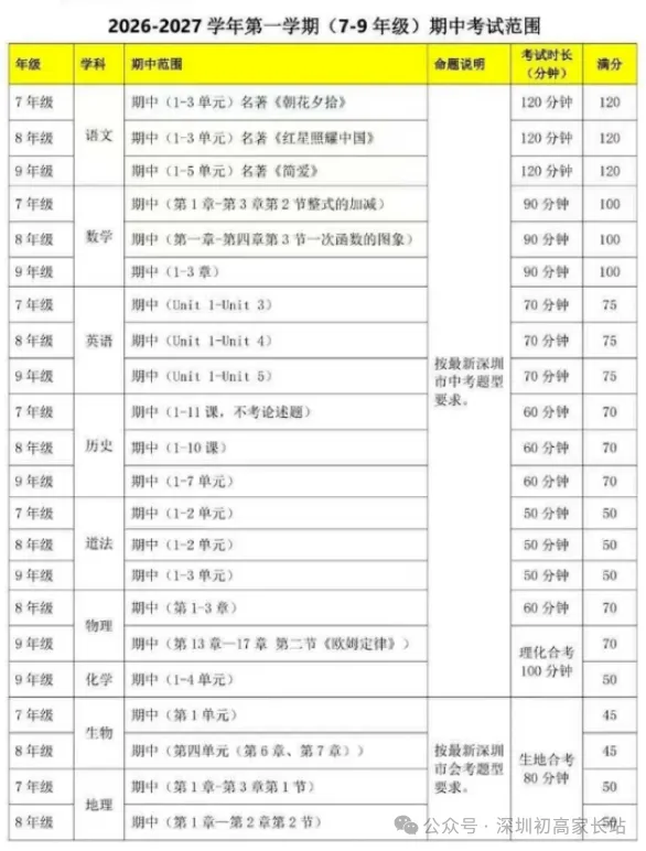 深圳初高中期中考何时开始?附往年真题领取!-第5张图片-四季读书网