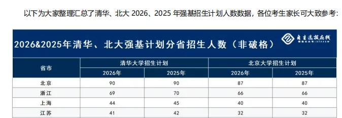 高考冲C9太难?强基降分约4000名额,千万别只顾着拼裸分!-第4张图片-四季读书网 高考冲C9太难?强基降分约4000名额,千万别只顾着拼裸分!-第4张图片-四季读书网
