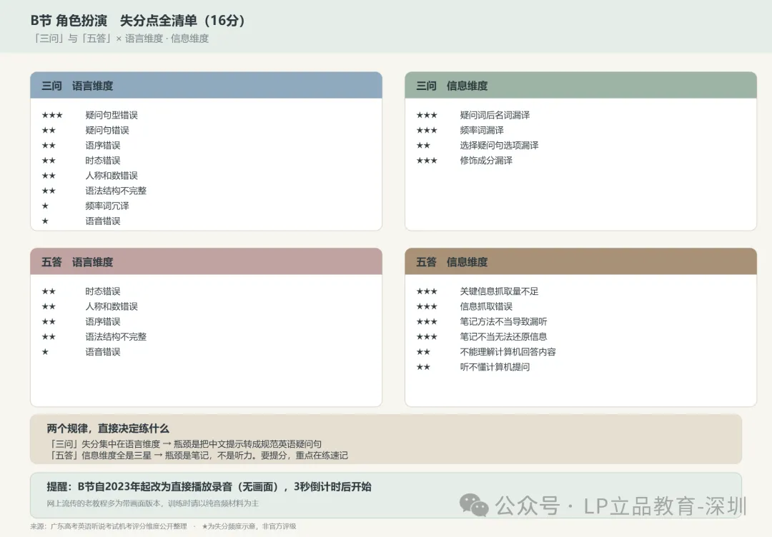 高三生注意||2027广东高考英语听说提前8天!备考攻略来啦!-第10张图片-四季读书网 高三生注意||2027广东高考英语听说提前8天!备考攻略来啦!-第10张图片-四季读书网