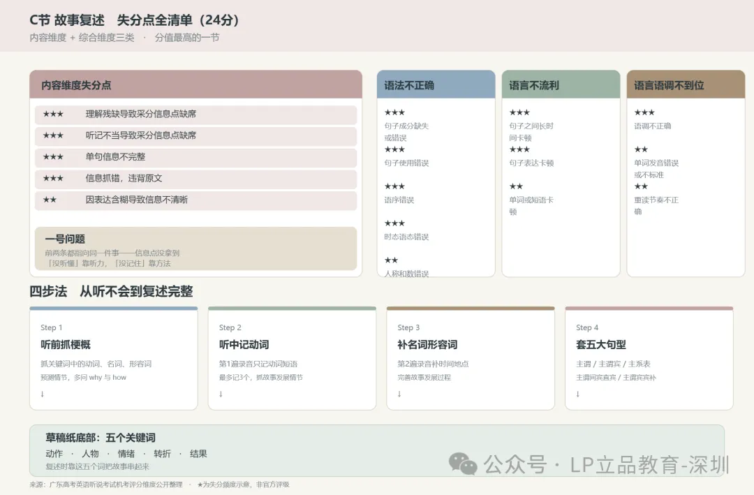 高三生注意||2027广东高考英语听说提前8天!备考攻略来啦!-第12张图片-四季读书网 高三生注意||2027广东高考英语听说提前8天!备考攻略来啦!-第12张图片-四季读书网