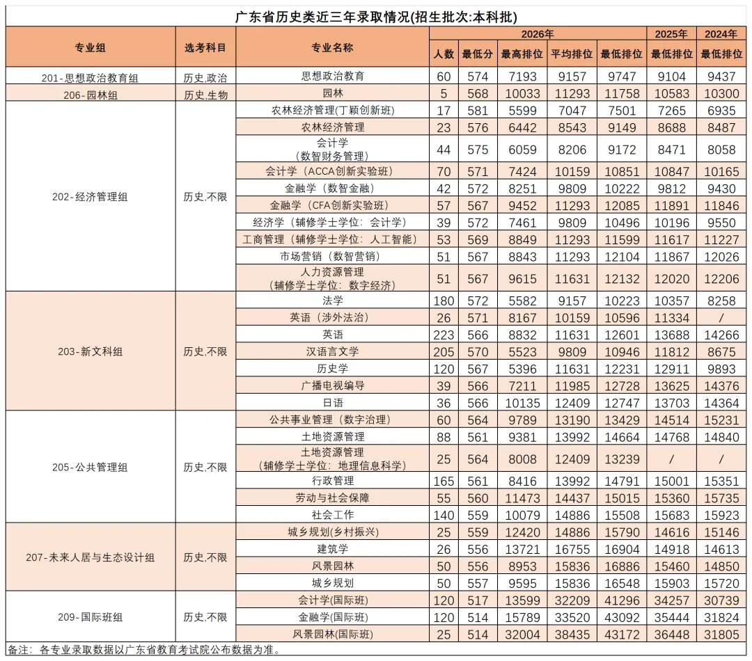 华南农业大学2026年广东省高考录取数据大盘点!-第3张图片-四季读书网 华南农业大学2026年广东省高考录取数据大盘点!-第3张图片-四季读书网