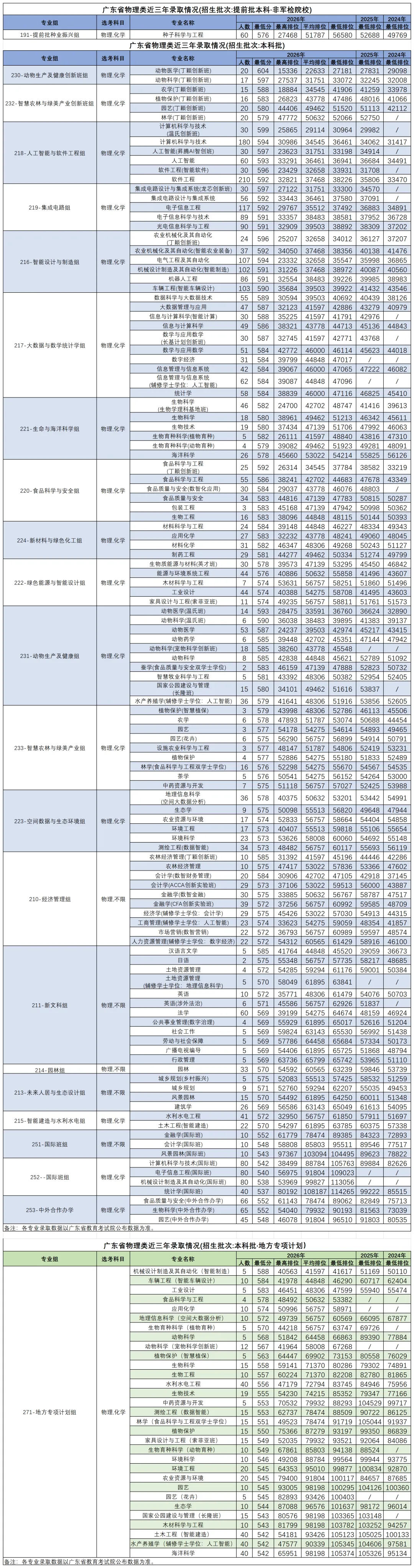 华南农业大学2026年广东省高考录取数据大盘点!-第6张图片-四季读书网 华南农业大学2026年广东省高考录取数据大盘点!-第6张图片-四季读书网
