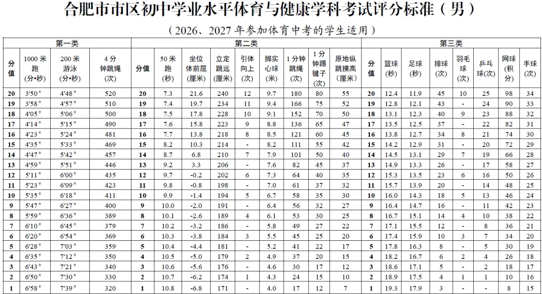 中考体育满分标准下降,多地调整评分标准-第3张图片-四季读书网
