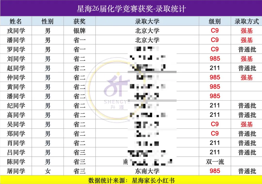 星海26届部分竞赛生高考录取统计!化竞贡献2位北大!-第2张图片-四季读书网 星海26届部分竞赛生高考录取统计!化竞贡献2位北大!-第2张图片-四季读书网