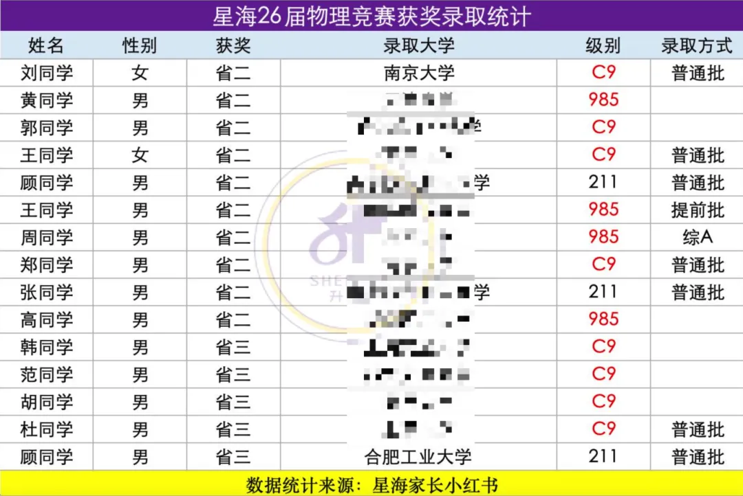 星海26届部分竞赛生高考录取统计!化竞贡献2位北大!-第5张图片-四季读书网 星海26届部分竞赛生高考录取统计!化竞贡献2位北大!-第5张图片-四季读书网