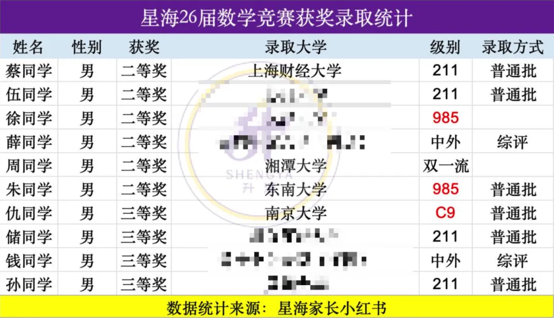 星海26届部分竞赛生高考录取统计!化竞贡献2位北大!-第7张图片-四季读书网 星海26届部分竞赛生高考录取统计!化竞贡献2位北大!-第7张图片-四季读书网