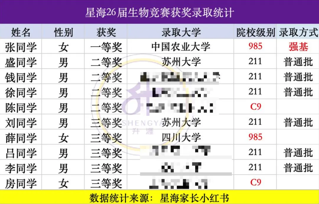 星海26届部分竞赛生高考录取统计!化竞贡献2位北大!-第8张图片-四季读书网 星海26届部分竞赛生高考录取统计!化竞贡献2位北大!-第8张图片-四季读书网