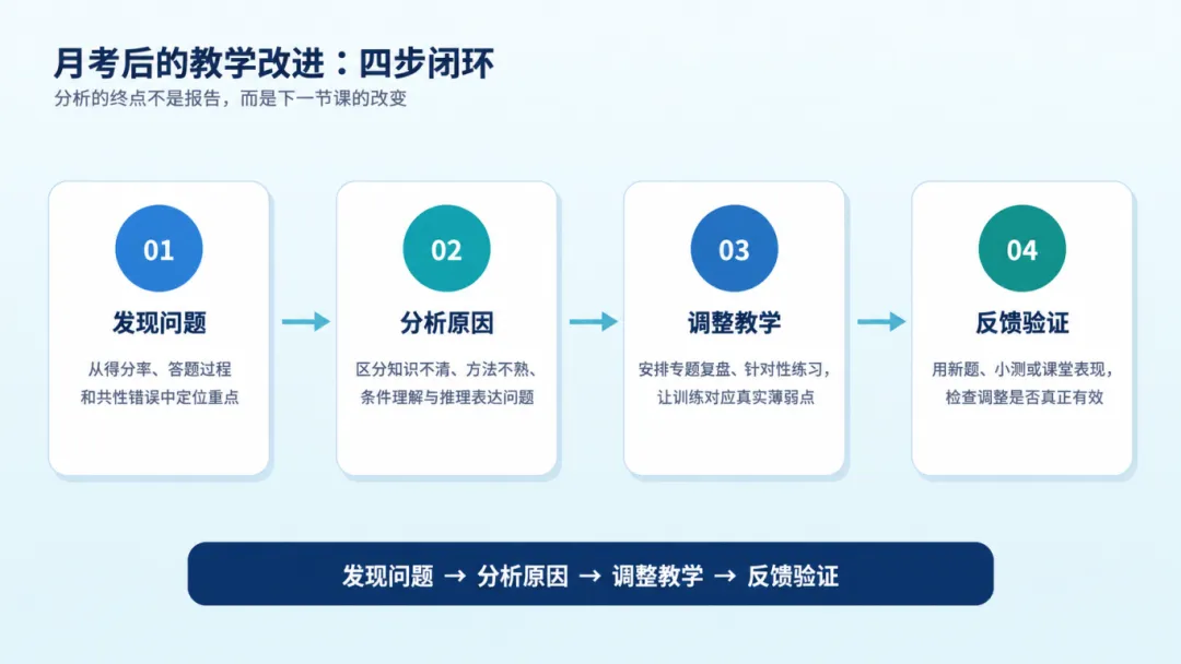 分数统计VS学情诊断:从《高考试题分析》看月考后的教学改进-第1张图片-四季读书网 分数统计VS学情诊断:从《高考试题分析》看月考后的教学改进-第1张图片-四季读书网