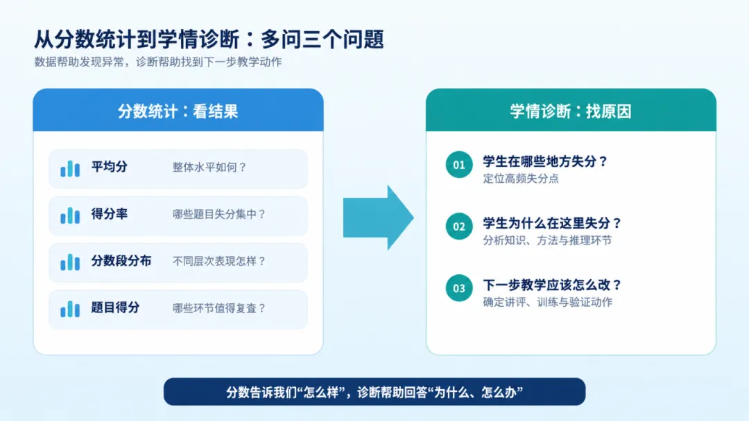分数统计VS学情诊断:从《高考试题分析》看月考后的教学改进-第2张图片-四季读书网 分数统计VS学情诊断:从《高考试题分析》看月考后的教学改进-第2张图片-四季读书网