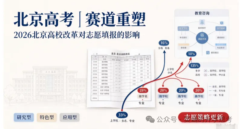 北京高考|赛道重塑,2026北京高校改革对志愿填报的影响-第5张图片-四季读书网 北京高考|赛道重塑,2026北京高校改革对志愿填报的影响-第5张图片-四季读书网