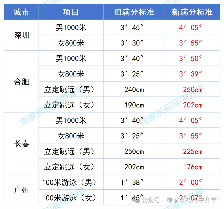 突发:体育不再计入中考总分!多地下调满分标准!-第4张图片-四季读书网
