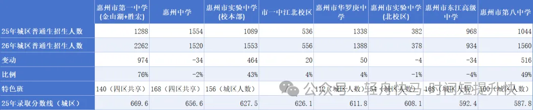 26年惠城区考生,中考志愿填报必须了解的数据-第2张图片-四季读书网