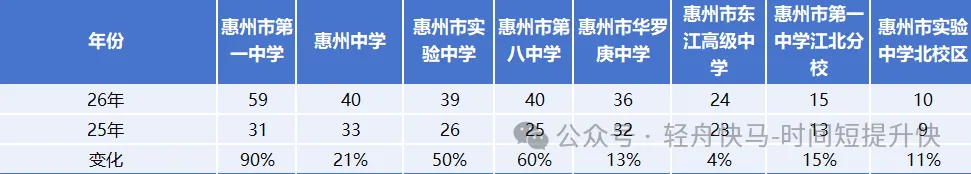 26年惠城区考生,中考志愿填报必须了解的数据-第3张图片-四季读书网