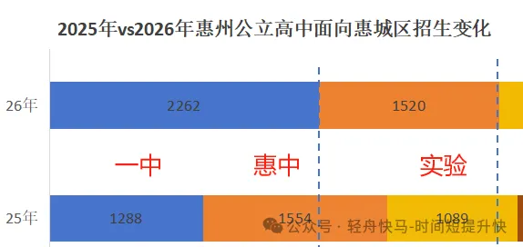 26年惠城区考生,中考志愿填报必须了解的数据-第4张图片-四季读书网