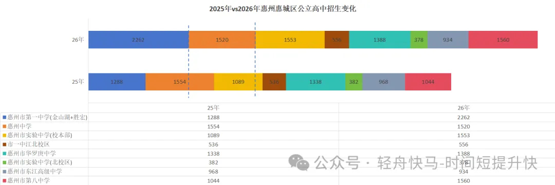 26年惠城区考生,中考志愿填报必须了解的数据-第5张图片-四季读书网