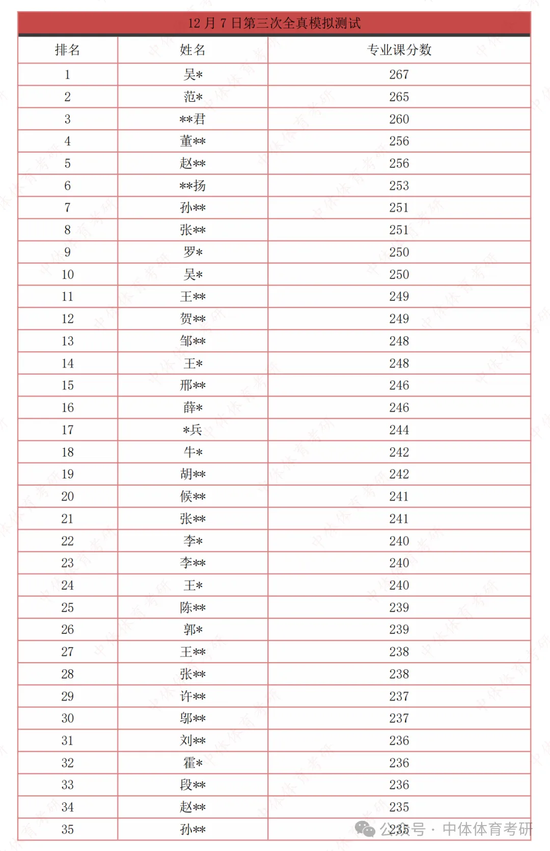 27体育考研冲刺:针对院校全真模拟四套卷模考时间推荐、传输答案要求(含阅卷服务的同学注意)及卷面高分技巧!-第56张图片-四季读书网 27体育考研冲刺:针对院校全真模拟四套卷模考时间推荐、传输答案要求(含阅卷服务的同学注意)及卷面高分技巧!-第56张图片-四季读书网