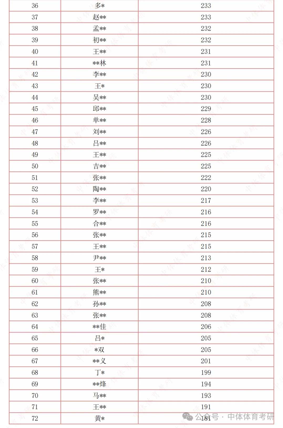 27体育考研冲刺:针对院校全真模拟四套卷模考时间推荐、传输答案要求(含阅卷服务的同学注意)及卷面高分技巧!-第57张图片-四季读书网 27体育考研冲刺:针对院校全真模拟四套卷模考时间推荐、传输答案要求(含阅卷服务的同学注意)及卷面高分技巧!-第57张图片-四季读书网
