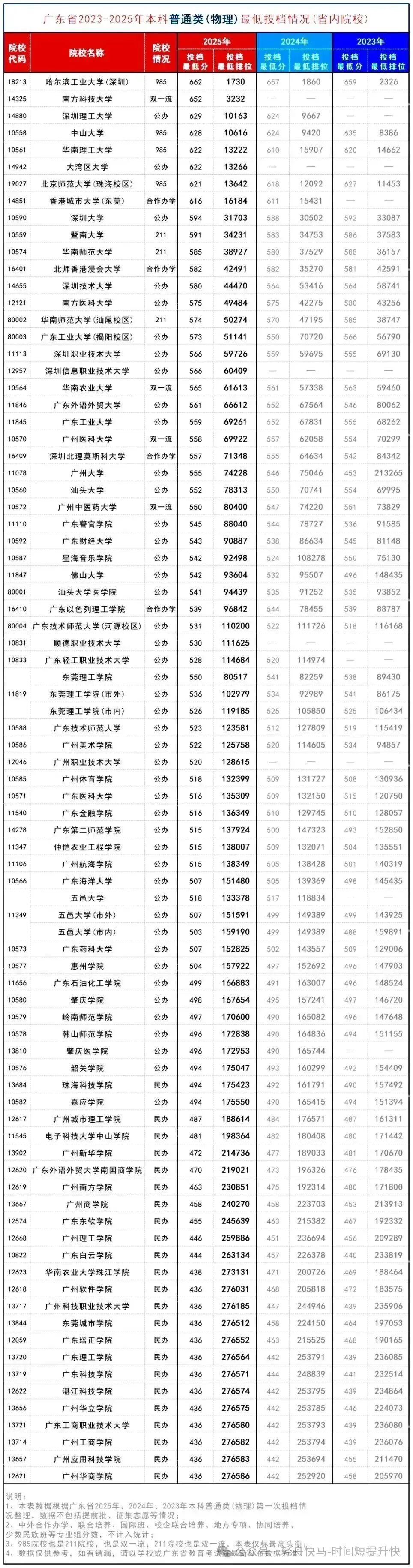 高考填志愿参考:广东近3年省内院校投档数据完整版-第2张图片-四季读书网 高考填志愿参考:广东近3年省内院校投档数据完整版-第2张图片-四季读书网
