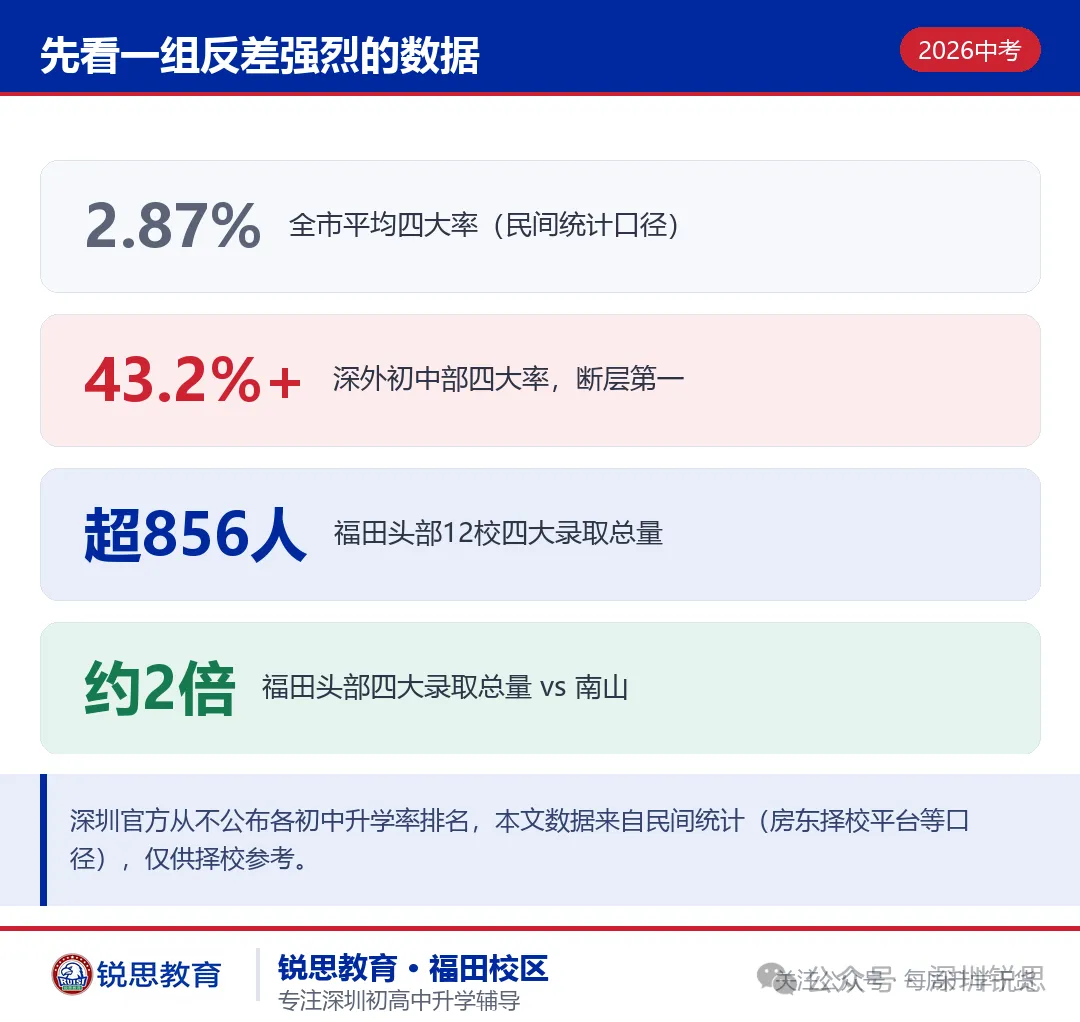 福田基础教育登顶深圳?从2026中考数据,看懂福田、南山、罗湖三区初中实力对比-第1张图片-四季读书网 福田基础教育登顶深圳?从2026中考数据,看懂福田、南山、罗湖三区初中实力对比-第1张图片-四季读书网