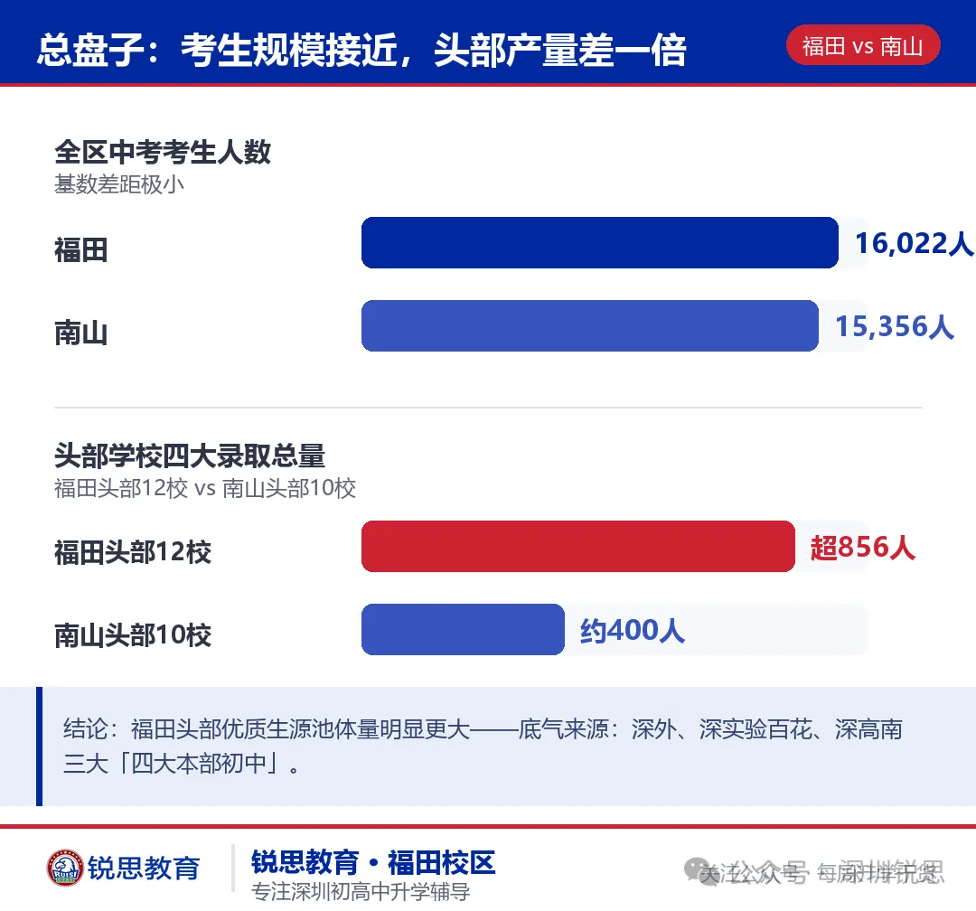 福田基础教育登顶深圳?从2026中考数据,看懂福田、南山、罗湖三区初中实力对比-第2张图片-四季读书网 福田基础教育登顶深圳?从2026中考数据,看懂福田、南山、罗湖三区初中实力对比-第2张图片-四季读书网