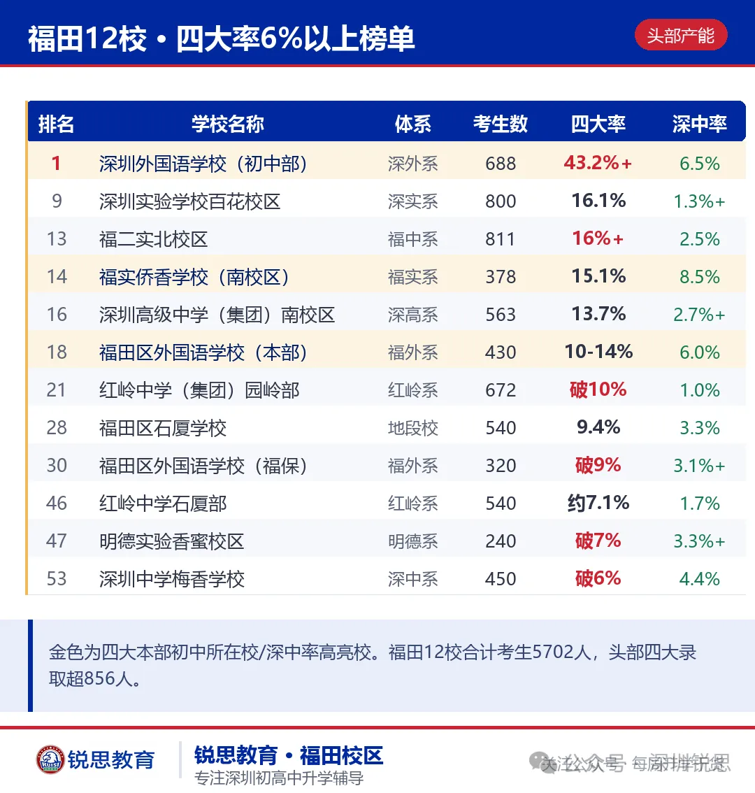 福田基础教育登顶深圳?从2026中考数据,看懂福田、南山、罗湖三区初中实力对比-第3张图片-四季读书网 福田基础教育登顶深圳?从2026中考数据,看懂福田、南山、罗湖三区初中实力对比-第3张图片-四季读书网