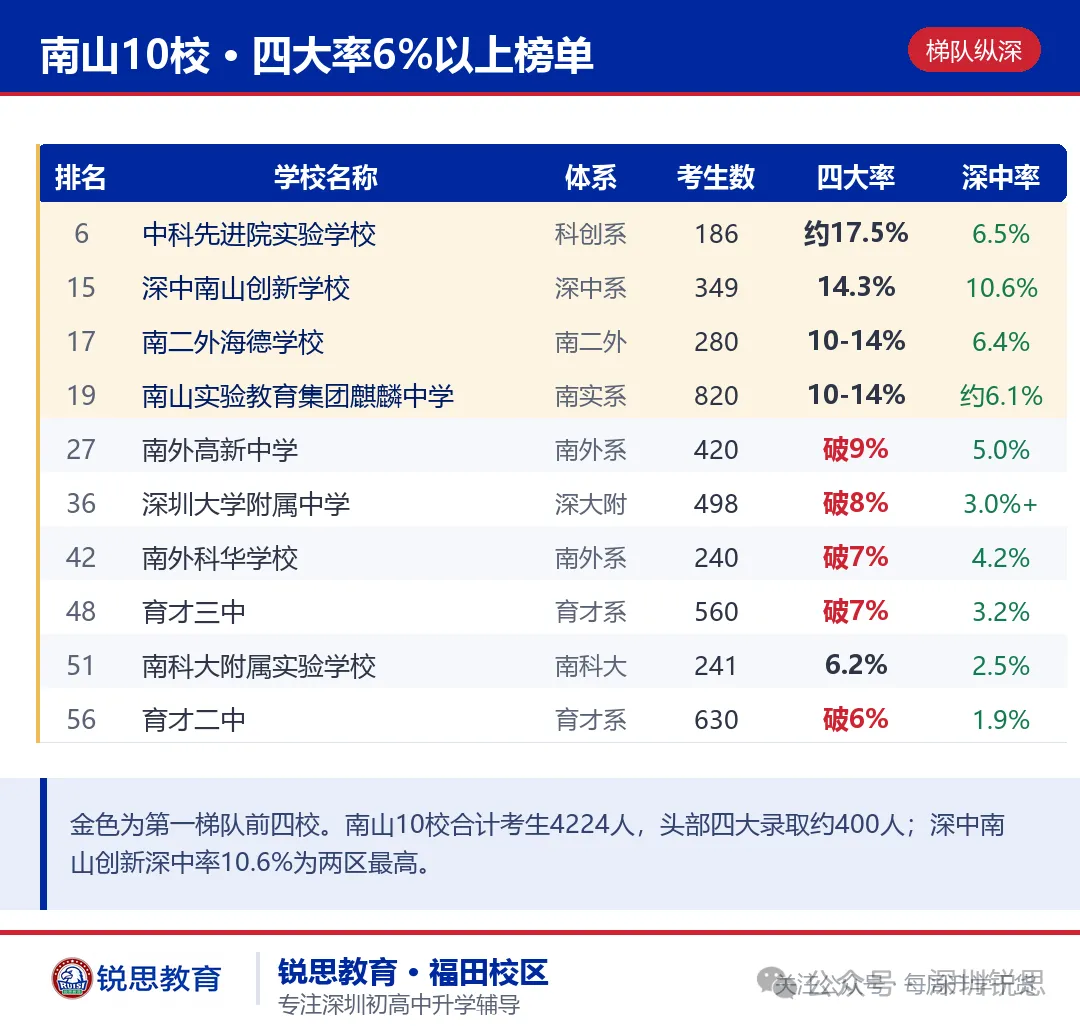 福田基础教育登顶深圳?从2026中考数据,看懂福田、南山、罗湖三区初中实力对比-第4张图片-四季读书网 福田基础教育登顶深圳?从2026中考数据,看懂福田、南山、罗湖三区初中实力对比-第4张图片-四季读书网