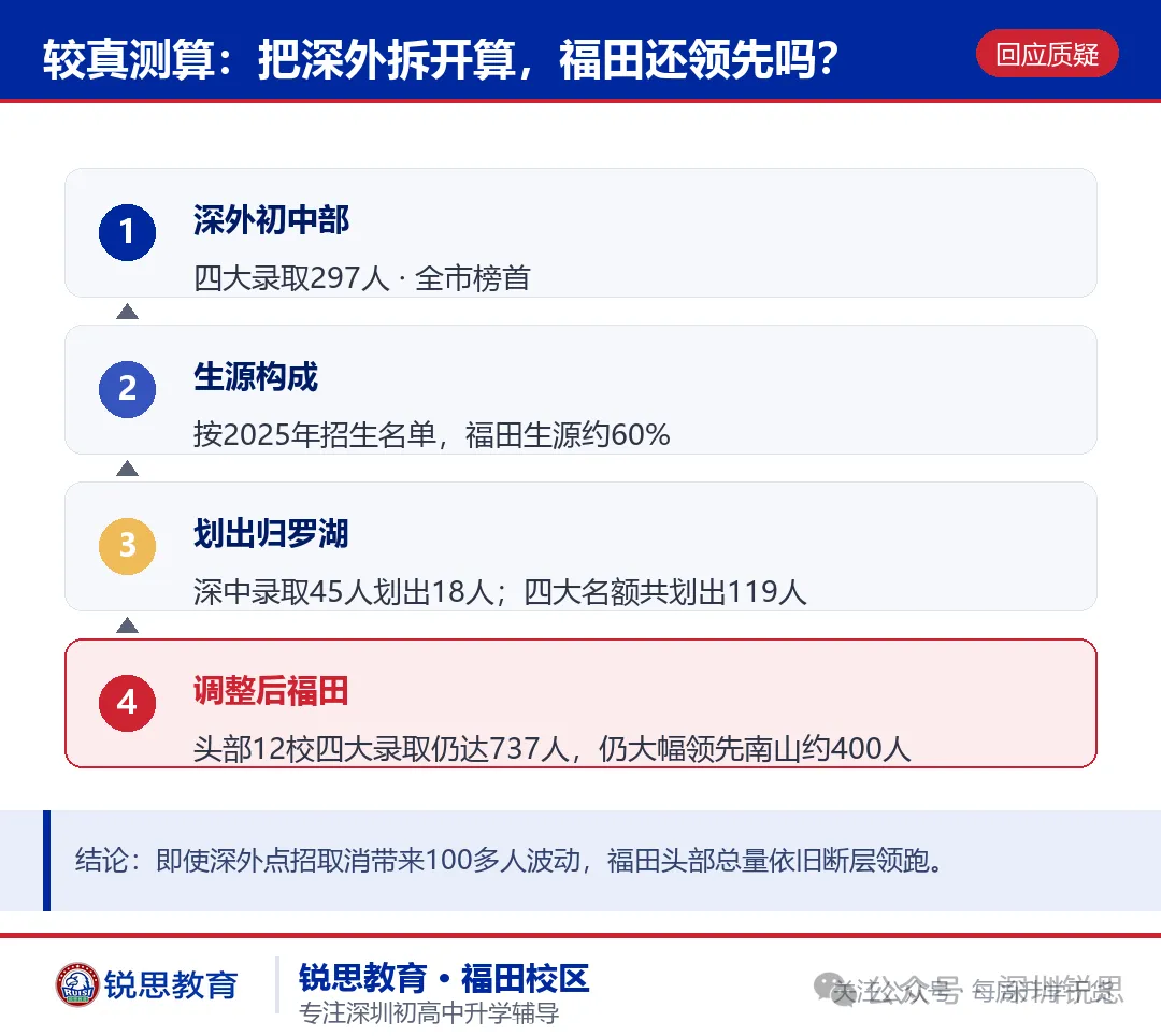 福田基础教育登顶深圳?从2026中考数据,看懂福田、南山、罗湖三区初中实力对比-第5张图片-四季读书网 福田基础教育登顶深圳?从2026中考数据,看懂福田、南山、罗湖三区初中实力对比-第5张图片-四季读书网