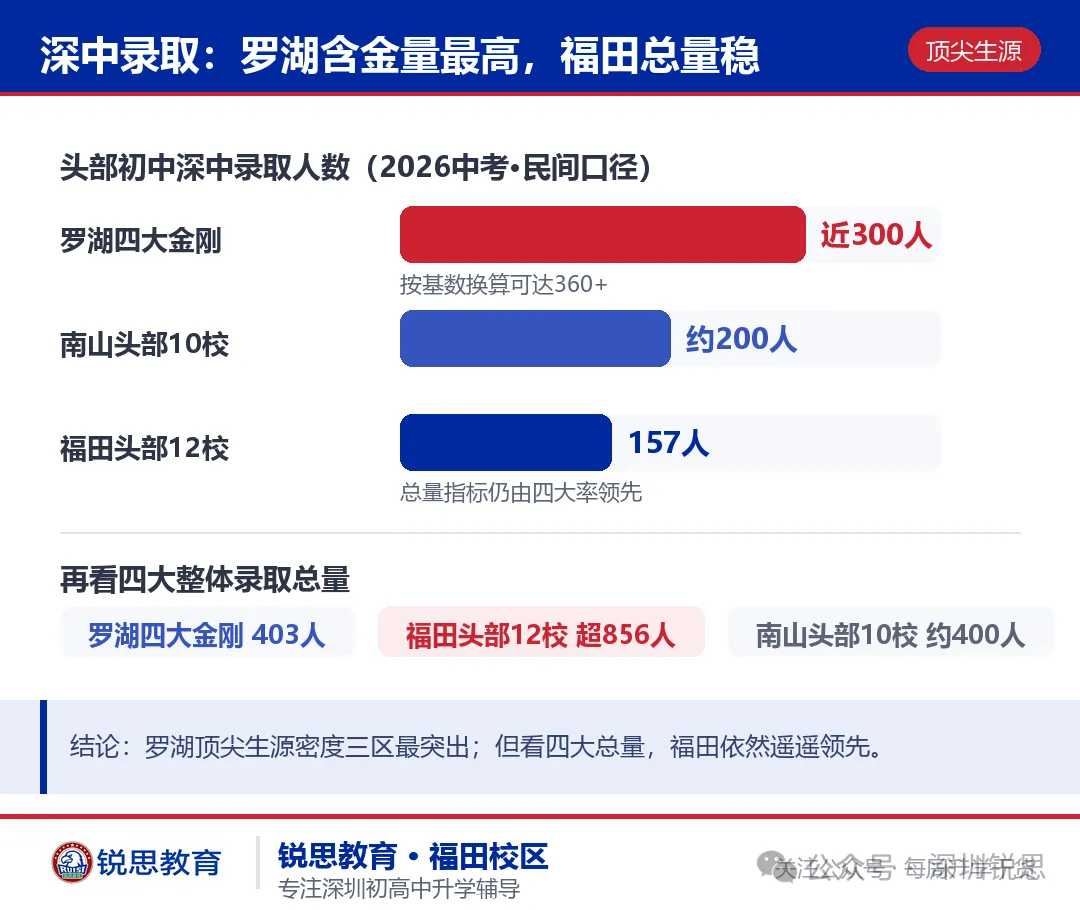 福田基础教育登顶深圳?从2026中考数据,看懂福田、南山、罗湖三区初中实力对比-第6张图片-四季读书网 福田基础教育登顶深圳?从2026中考数据,看懂福田、南山、罗湖三区初中实力对比-第6张图片-四季读书网