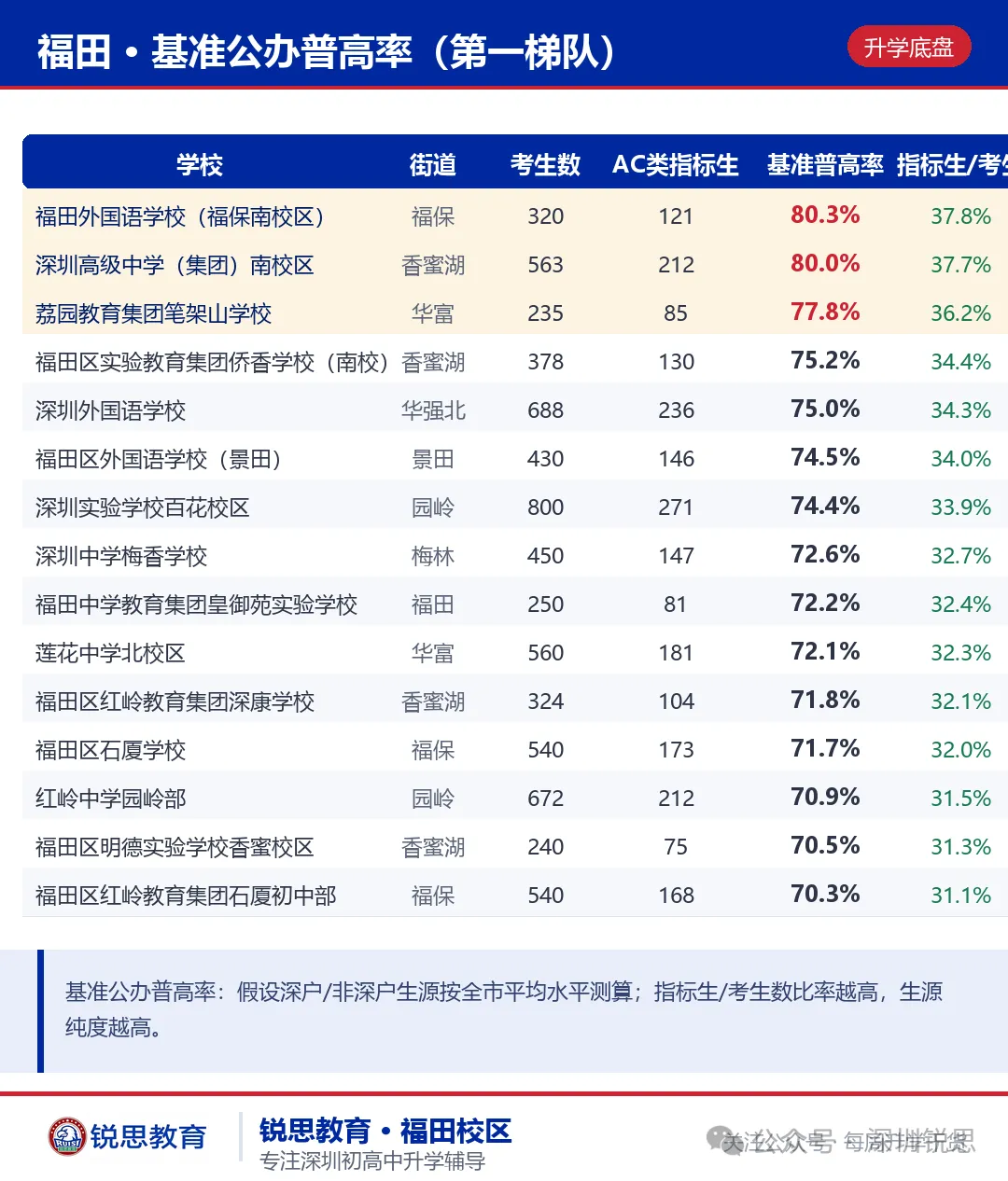 福田基础教育登顶深圳?从2026中考数据,看懂福田、南山、罗湖三区初中实力对比-第7张图片-四季读书网 福田基础教育登顶深圳?从2026中考数据,看懂福田、南山、罗湖三区初中实力对比-第7张图片-四季读书网