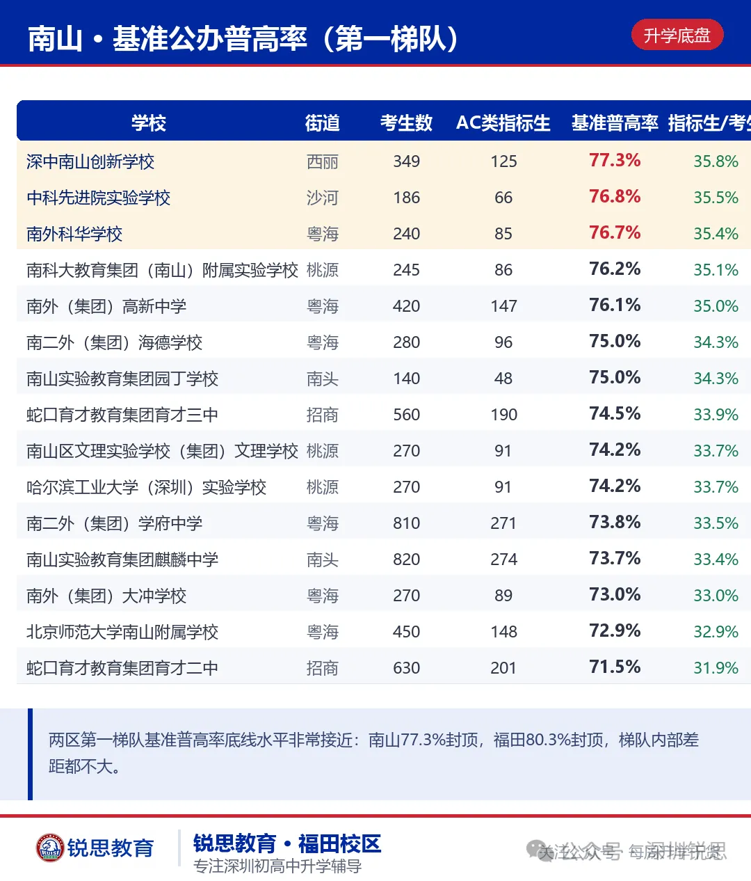 福田基础教育登顶深圳?从2026中考数据,看懂福田、南山、罗湖三区初中实力对比-第8张图片-四季读书网 福田基础教育登顶深圳?从2026中考数据,看懂福田、南山、罗湖三区初中实力对比-第8张图片-四季读书网