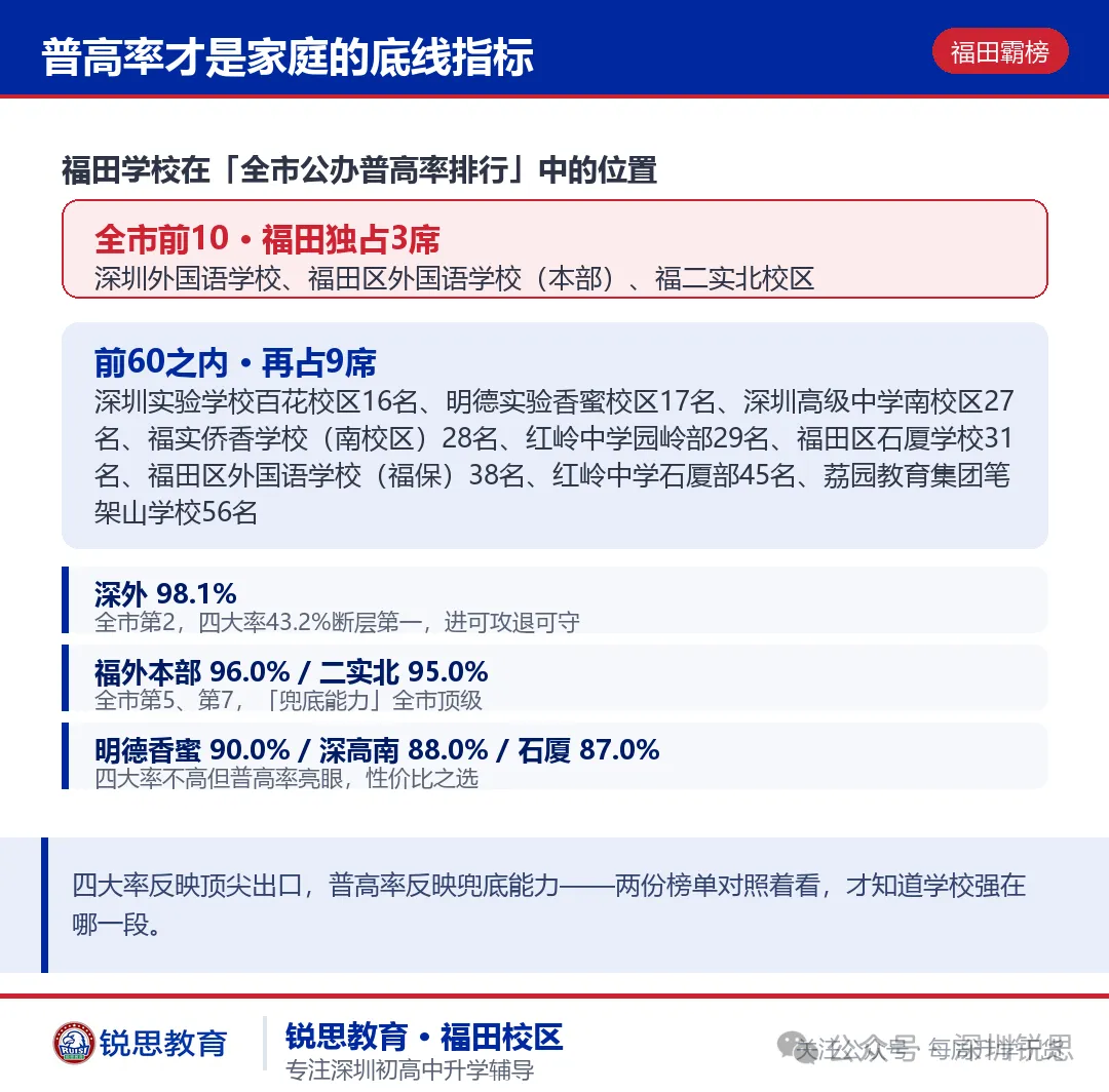 福田基础教育登顶深圳?从2026中考数据,看懂福田、南山、罗湖三区初中实力对比-第9张图片-四季读书网 福田基础教育登顶深圳?从2026中考数据,看懂福田、南山、罗湖三区初中实力对比-第9张图片-四季读书网
