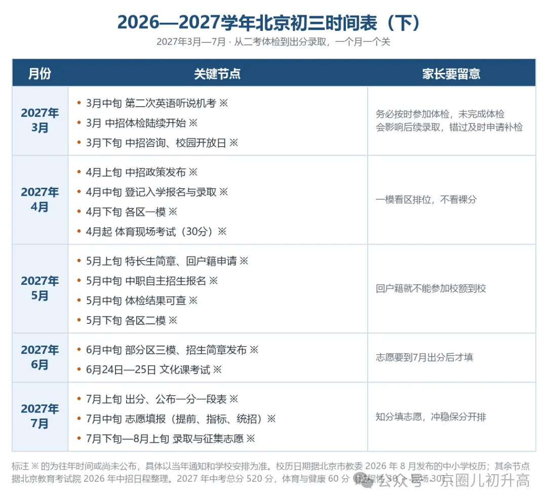 2027北京中考抢先看!初三全年时间线,这些中考关键窗口期别错过-第10张图片-四季读书网 2027北京中考抢先看!初三全年时间线,这些中考关键窗口期别错过-第10张图片-四季读书网