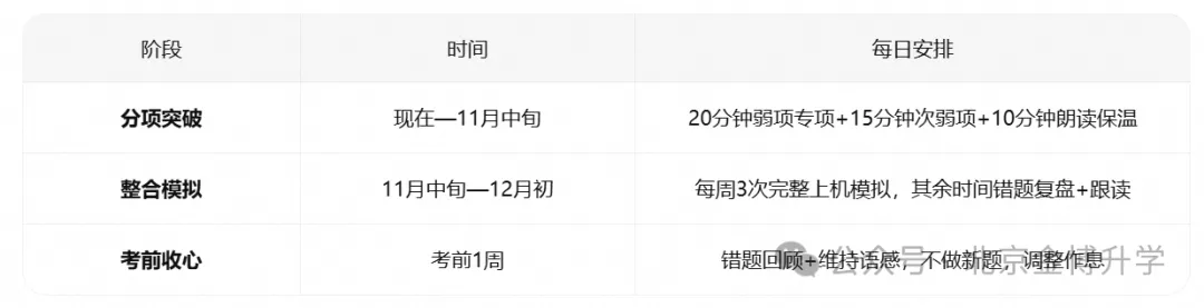 金博方法论丨初三生英语听说机考倒计时2个月怎么准备-第3张图片-四季读书网 金博方法论丨初三生英语听说机考倒计时2个月怎么准备-第3张图片-四季读书网