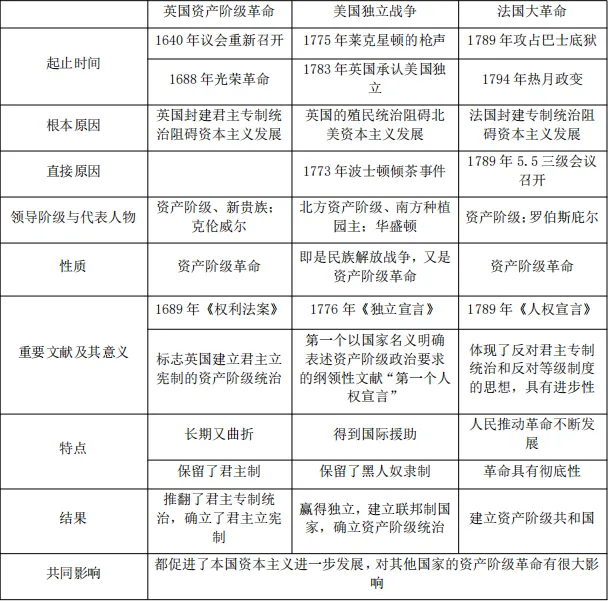 老西方的“三国演义”|初三历史考点之资产阶级革命-第5张图片-四季读书网 老西方的“三国演义”|初三历史考点之资产阶级革命-第5张图片-四季读书网