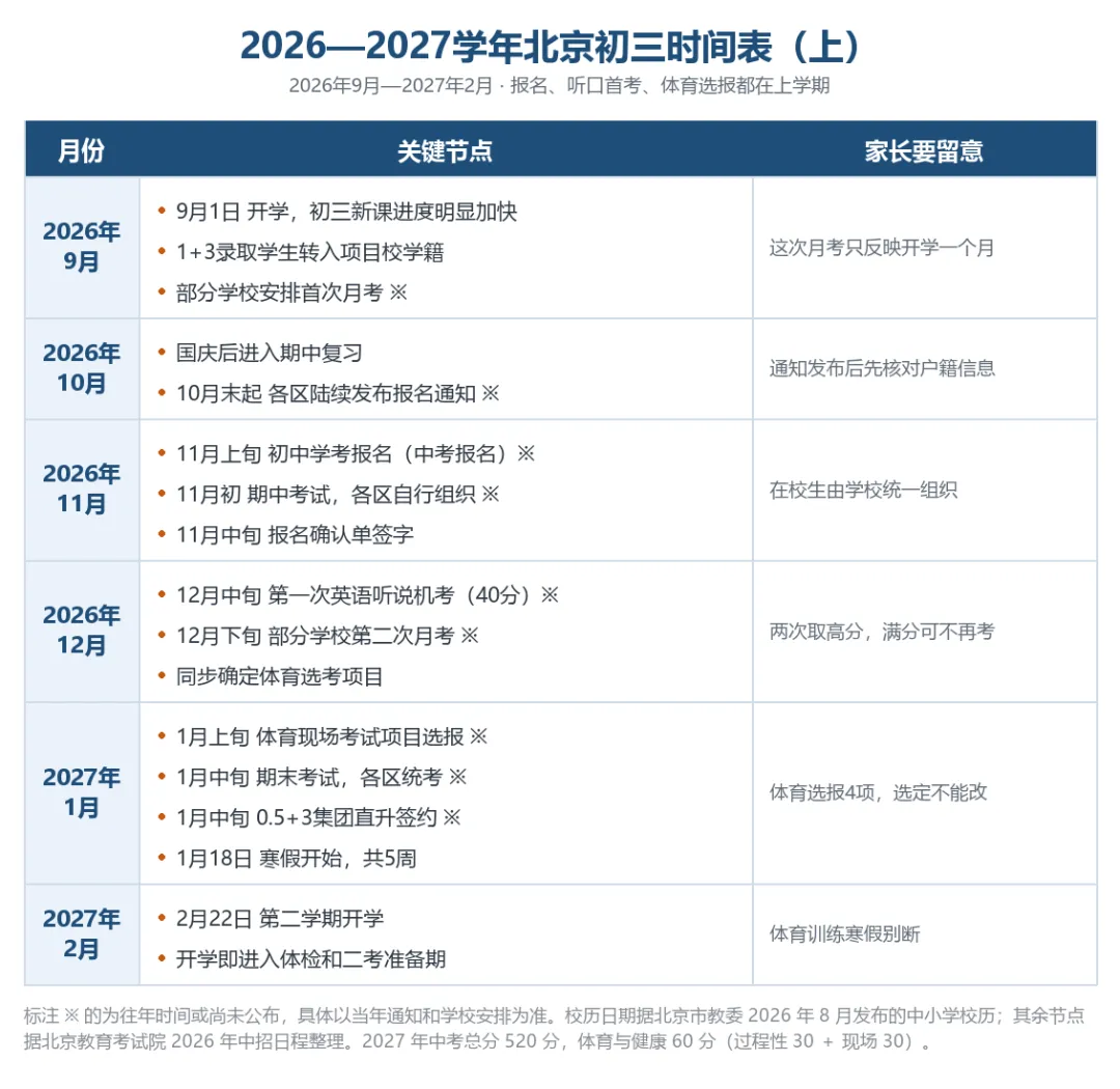 2027北京初三全年时间线,这些中考关键窗口期别错过-第3张图片-四季读书网 2027北京初三全年时间线,这些中考关键窗口期别错过-第3张图片-四季读书网