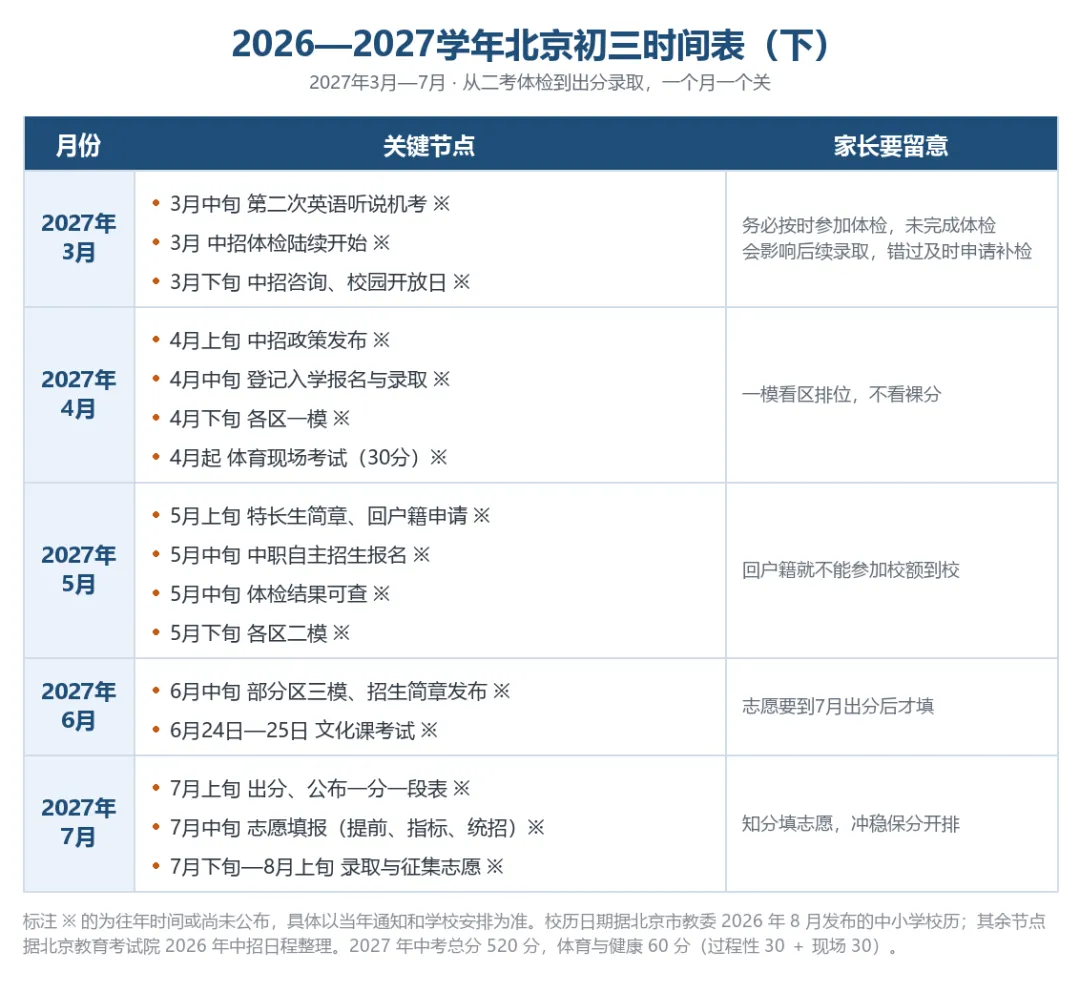 2027北京初三全年时间线,这些中考关键窗口期别错过-第7张图片-四季读书网 2027北京初三全年时间线,这些中考关键窗口期别错过-第7张图片-四季读书网