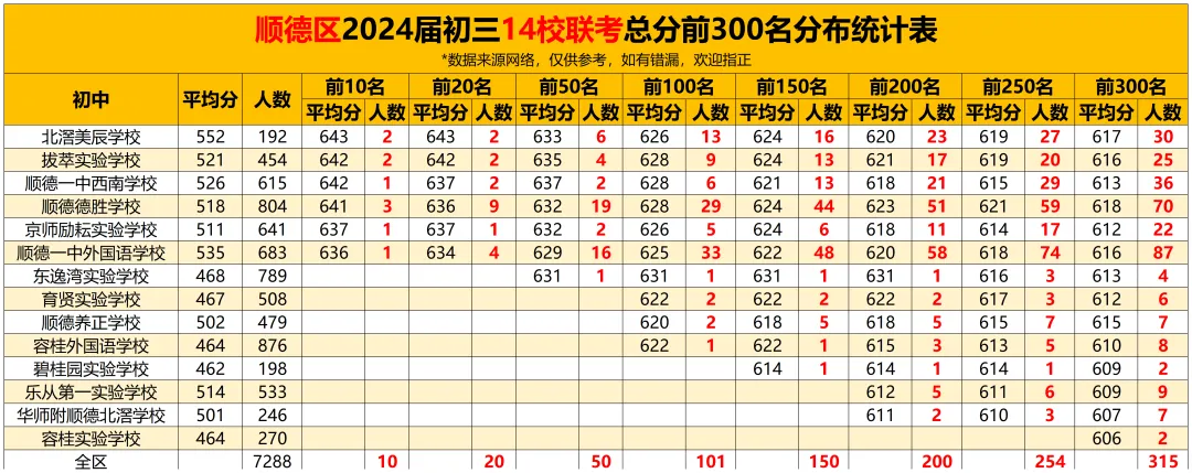 顺德区初三15校联盟考已开考!内附最新真题+往年排名定位表→-第8张图片-四季读书网 顺德区初三15校联盟考已开考!内附最新真题+往年排名定位表→-第8张图片-四季读书网