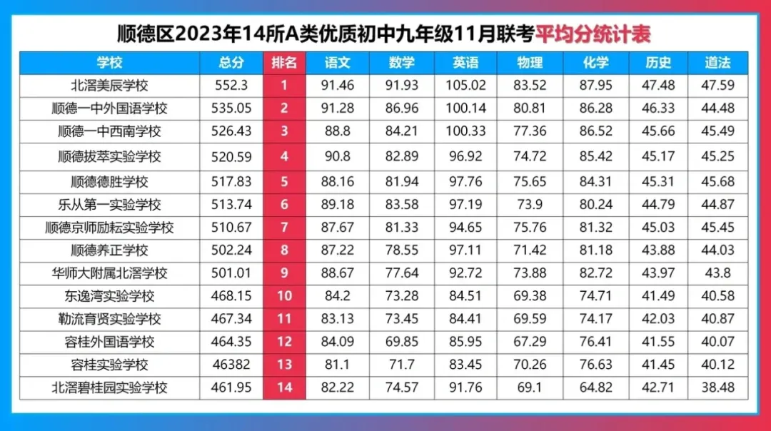 顺德区初三15校联盟考已开考!内附最新真题+往年排名定位表→-第9张图片-四季读书网 顺德区初三15校联盟考已开考!内附最新真题+往年排名定位表→-第9张图片-四季读书网