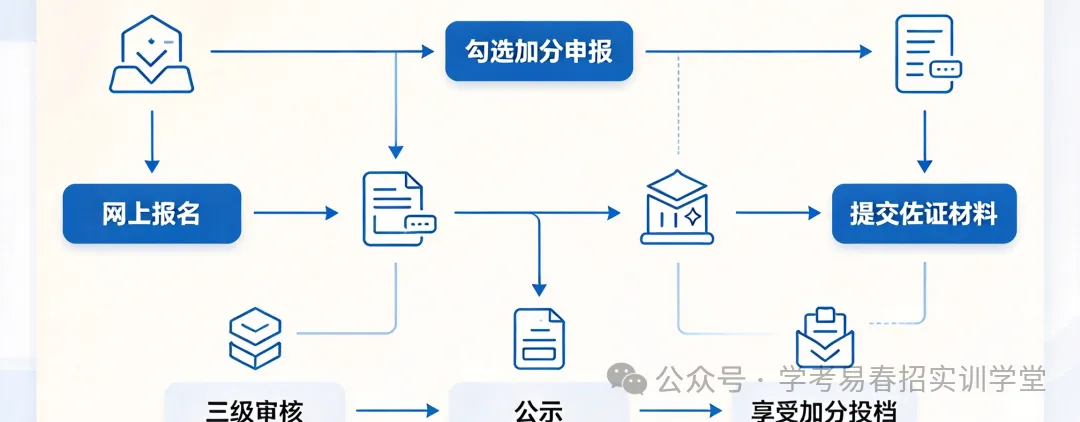 高考报名期间,别错过照顾加分资格申报-第8张图片-四季读书网