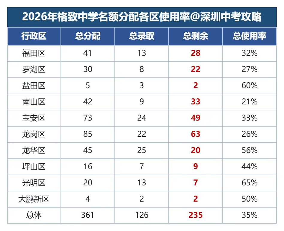 初三家长必看:深圳指标名额使用数据开放查询,附查询方式-第3张图片-四季读书网 初三家长必看:深圳指标名额使用数据开放查询,附查询方式-第3张图片-四季读书网