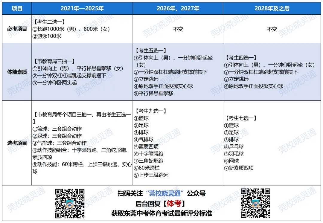 体育退出中考,不计入总分!你希望东莞跟上吗?-第20张图片-四季读书网 体育退出中考,不计入总分!你希望东莞跟上吗?-第20张图片-四季读书网