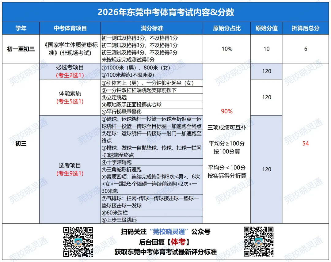体育退出中考,不计入总分!你希望东莞跟上吗?-第21张图片-四季读书网 体育退出中考,不计入总分!你希望东莞跟上吗?-第21张图片-四季读书网