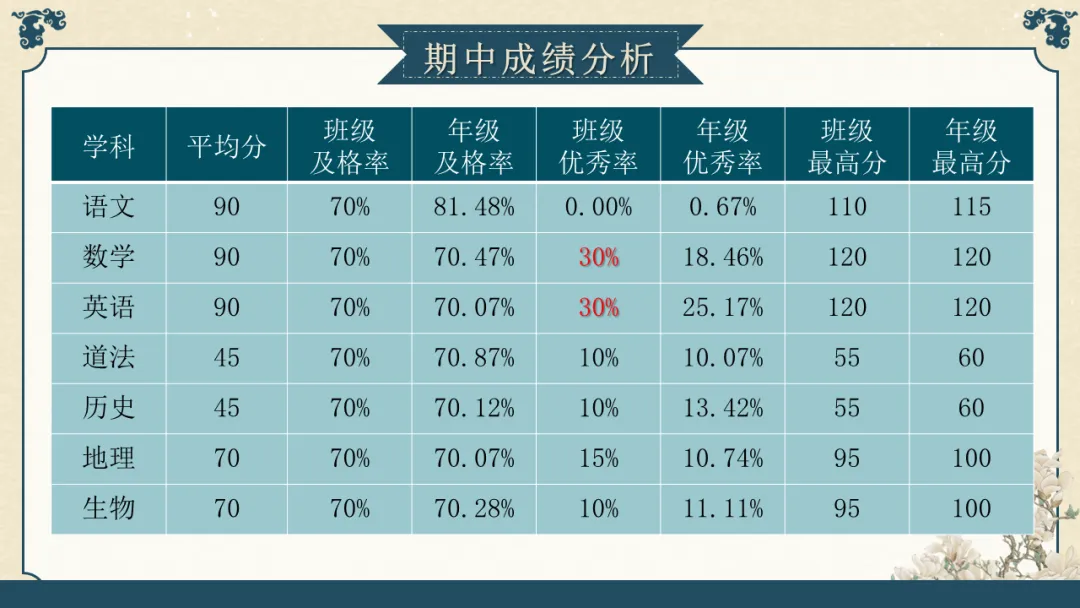 【初三】九年级【期中】家长会PPT:初三已至 同心共赴||家校携手,聚力备战中考-第16张图片-四季读书网 【初三】九年级【期中】家长会PPT:初三已至 同心共赴||家校携手,聚力备战中考-第16张图片-四季读书网