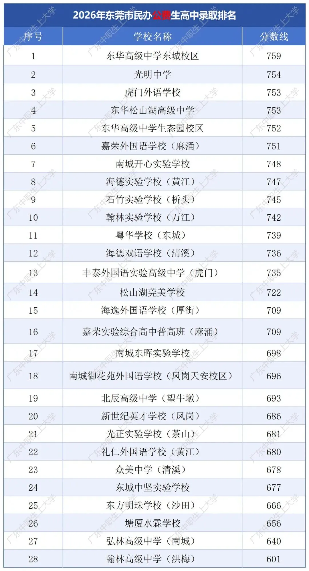 中考没冲上公办?别慌!东莞这 10 所民办高中公费生最好考-第1张图片-四季读书网
