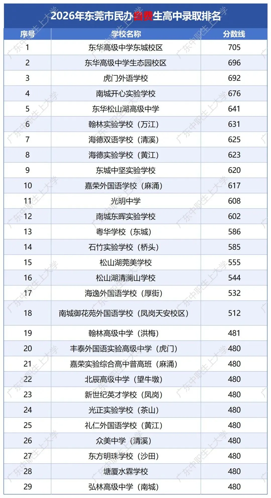 中考没冲上公办?别慌!东莞这 10 所民办高中公费生最好考-第2张图片-四季读书网