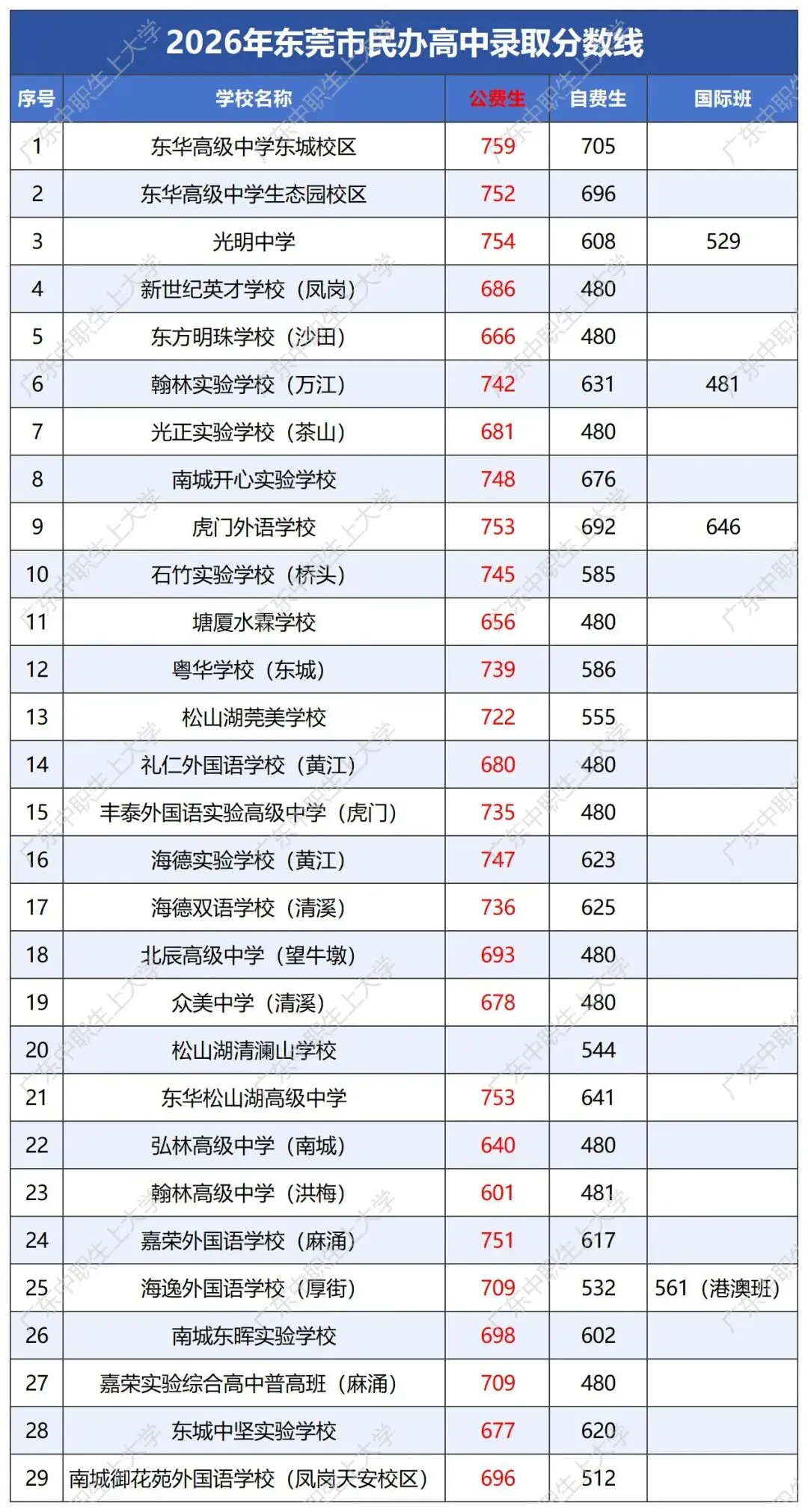 中考没冲上公办?别慌!东莞这 10 所民办高中公费生最好考-第4张图片-四季读书网