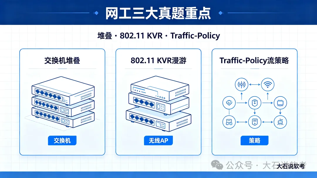 真题反复考察!堆叠、无线 KVR 漫游、MQC 流策略,务必吃透-第1张图片-四季读书网