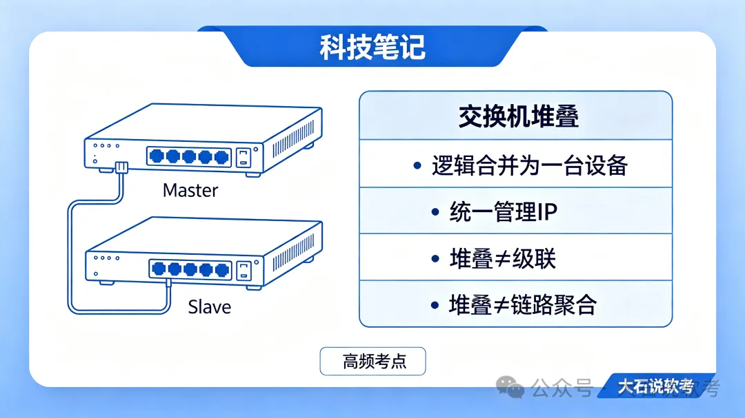 真题反复考察!堆叠、无线 KVR 漫游、MQC 流策略,务必吃透-第2张图片-四季读书网