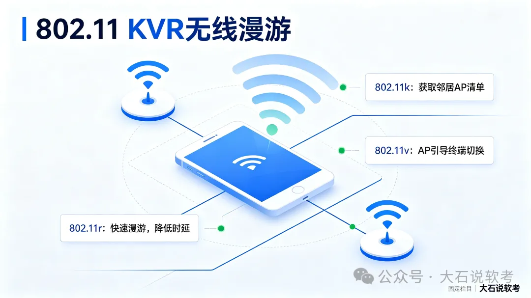 真题反复考察!堆叠、无线 KVR 漫游、MQC 流策略,务必吃透-第3张图片-四季读书网